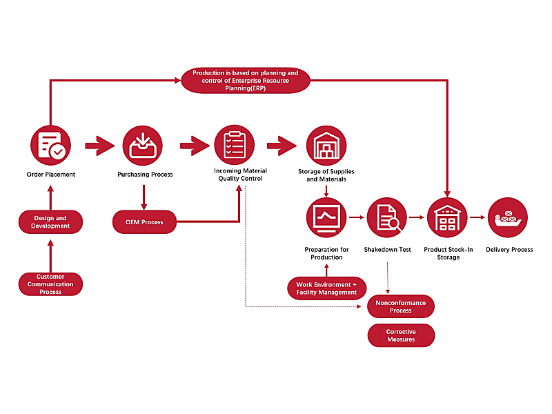 Manufacturing Process